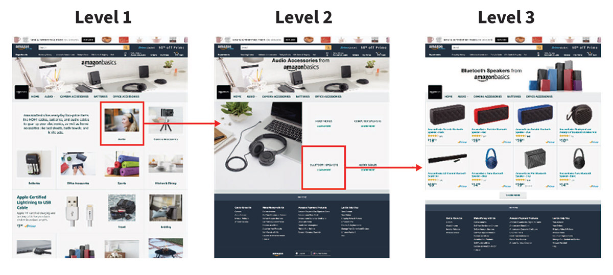 Amazon Storefront Levels